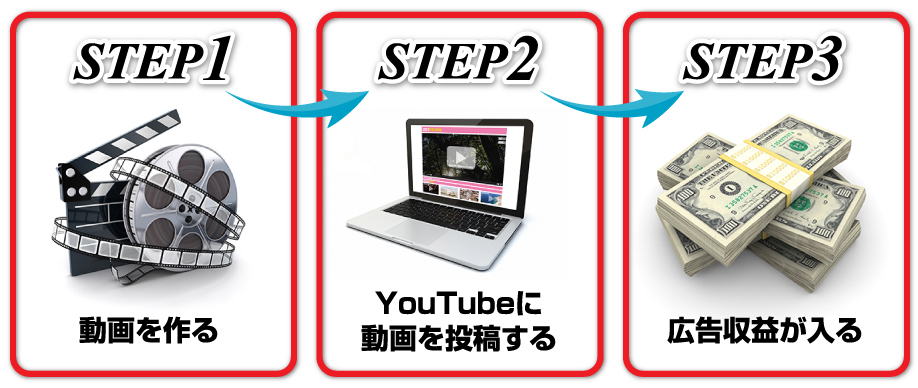 STEP1動画を作る STEP2 YouTubeに動画を投稿する STEP3 広告収益が入る